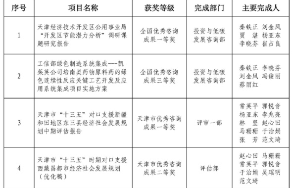 公司多項業(yè)務成果獲得全國及天津市優(yōu)秀工程咨詢成果獎